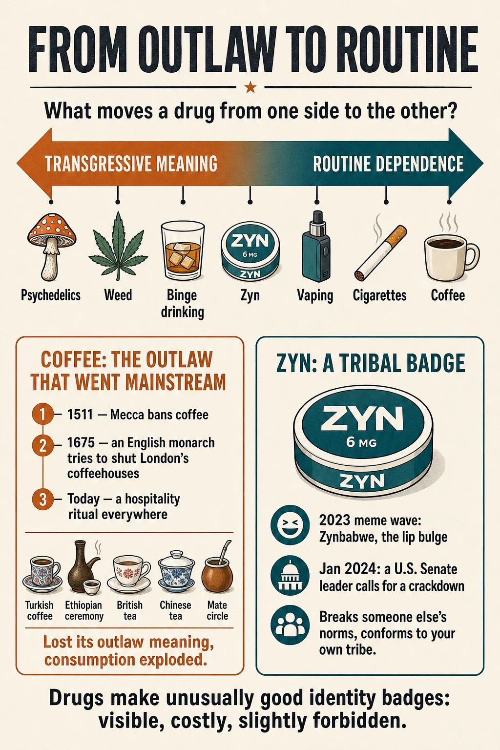 From outlaw to routine: coffee lost its outlaw meaning and became a hospitality ritual; Zyn became a tribal badge.